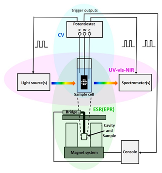 原位紫外-可見-近紅外光譜在電化學(xué)中的應(yīng)用
